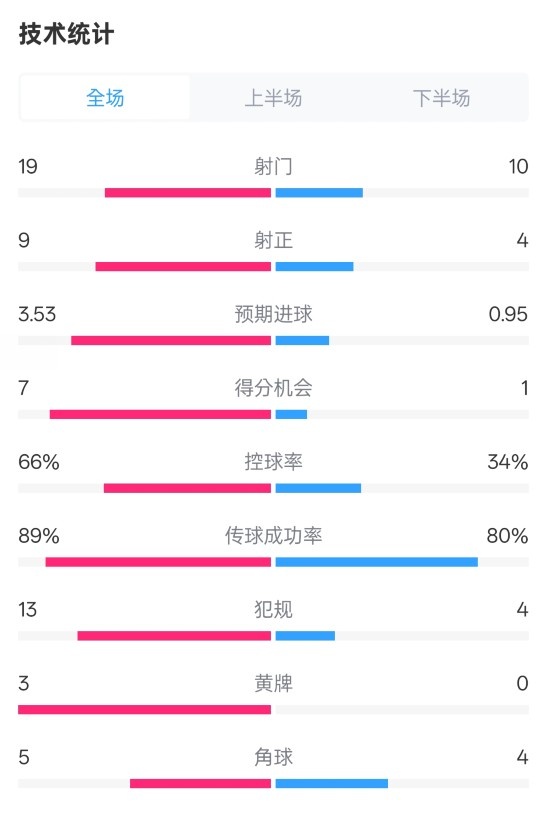拜仁3-2圣保利全場(chǎng)數(shù)據(jù)：射門(mén)19-10，射正9-4，控球率66%-34%