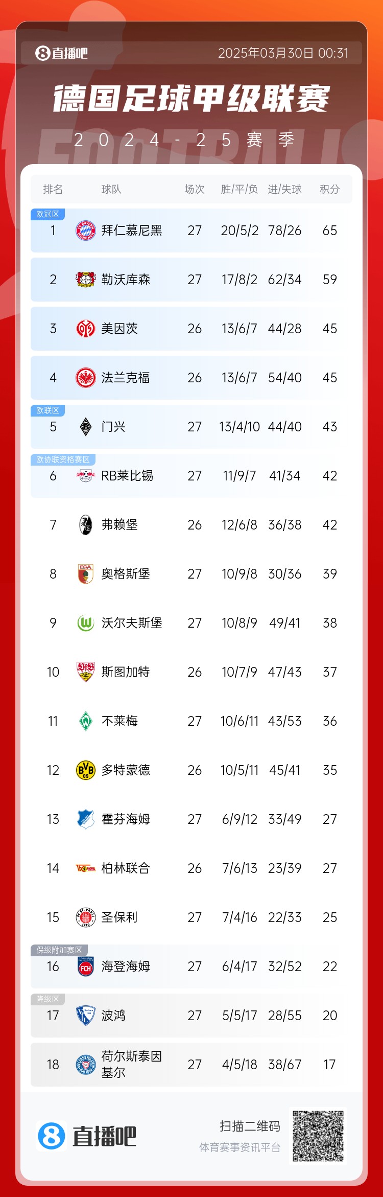 6分差距！拜仁藥廠剩余7輪對(duì)比：4對(duì)手相同，后者多踢倆保級(jí)隊(duì)