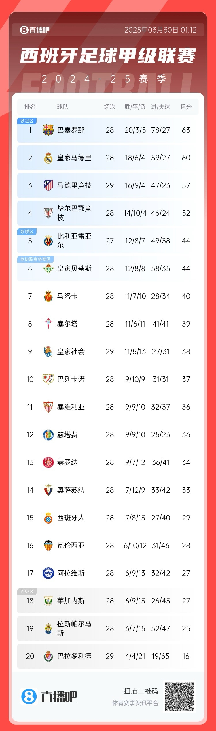 退出爭冠？西甲積分榜：馬競聯(lián)賽3場不勝，先賽落后巴薩6分