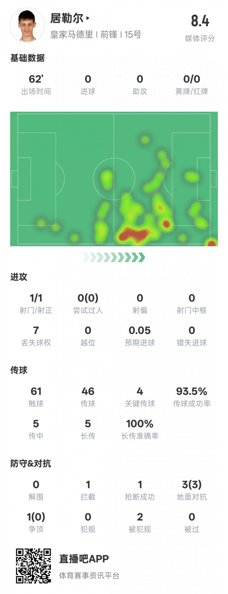 居勒爾本場數(shù)據(jù)：1造點4關(guān)鍵傳球&傳球成功率93.5%，評分8.4