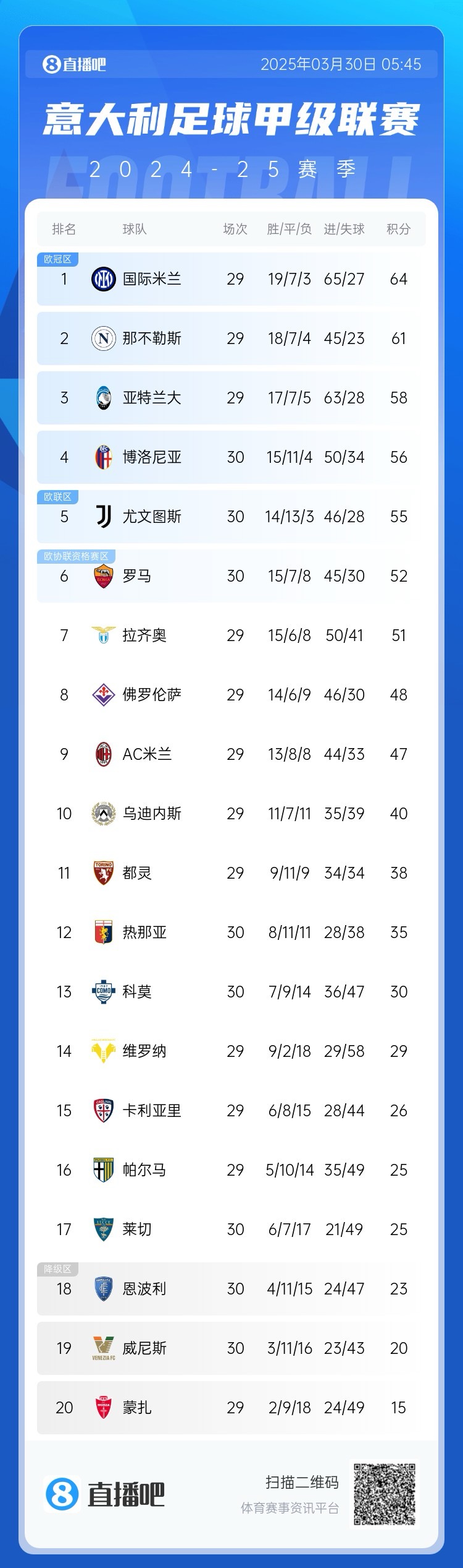 超級(jí)補(bǔ)鍋匠！意甲積分：羅馬7連勝距第4名4分 尤文取勝仍第5