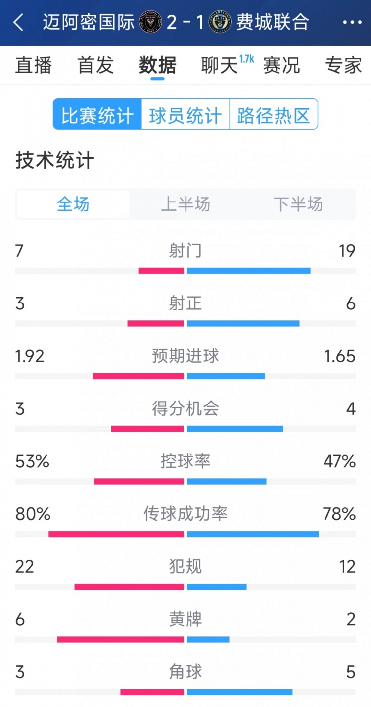 效率占優(yōu)！邁阿密國(guó)際2-1費(fèi)城聯(lián)合全場(chǎng)數(shù)據(jù)：射門7-19，射正3-6