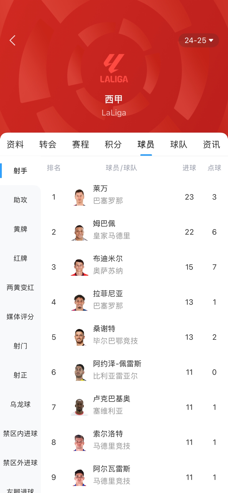 白熱化！西甲金靴最新賠率：萊萬1.9、姆巴佩2.0，兩人僅差1球！