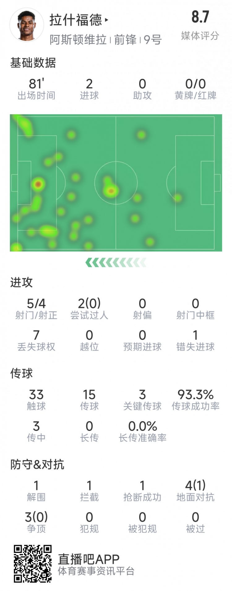拉什福德本場數(shù)據：梅開二度，5次射門4次射正，3次關鍵傳球