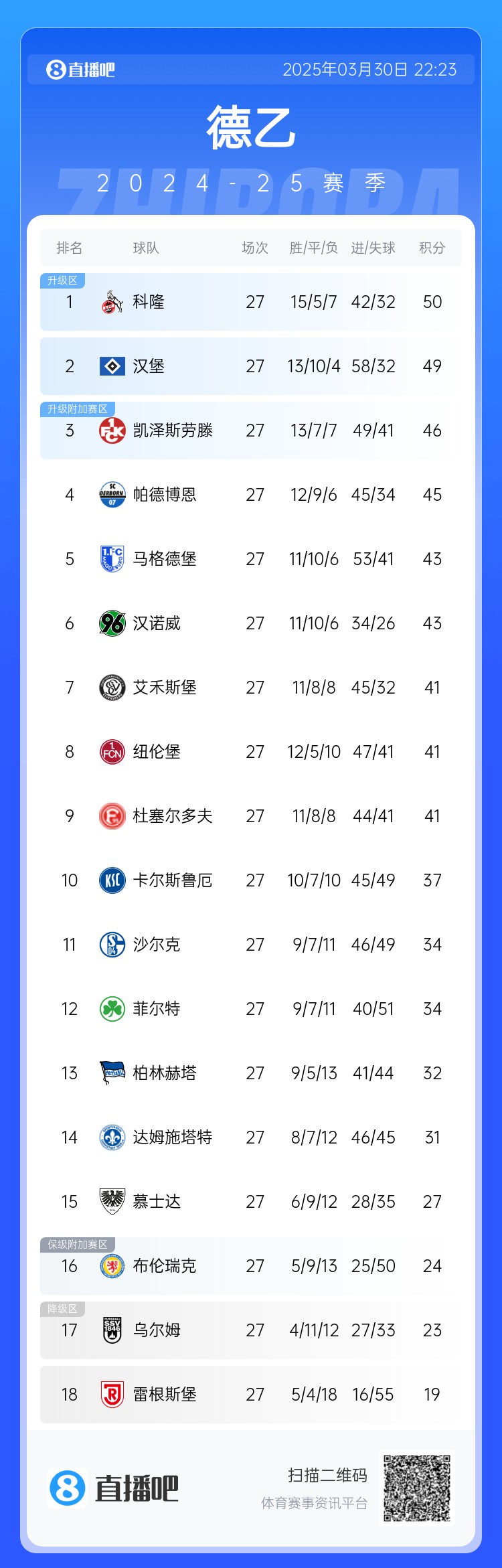 激烈！德乙積分：漢堡第2落后第1科隆1分，3-9名差5分&k神帶隊第8