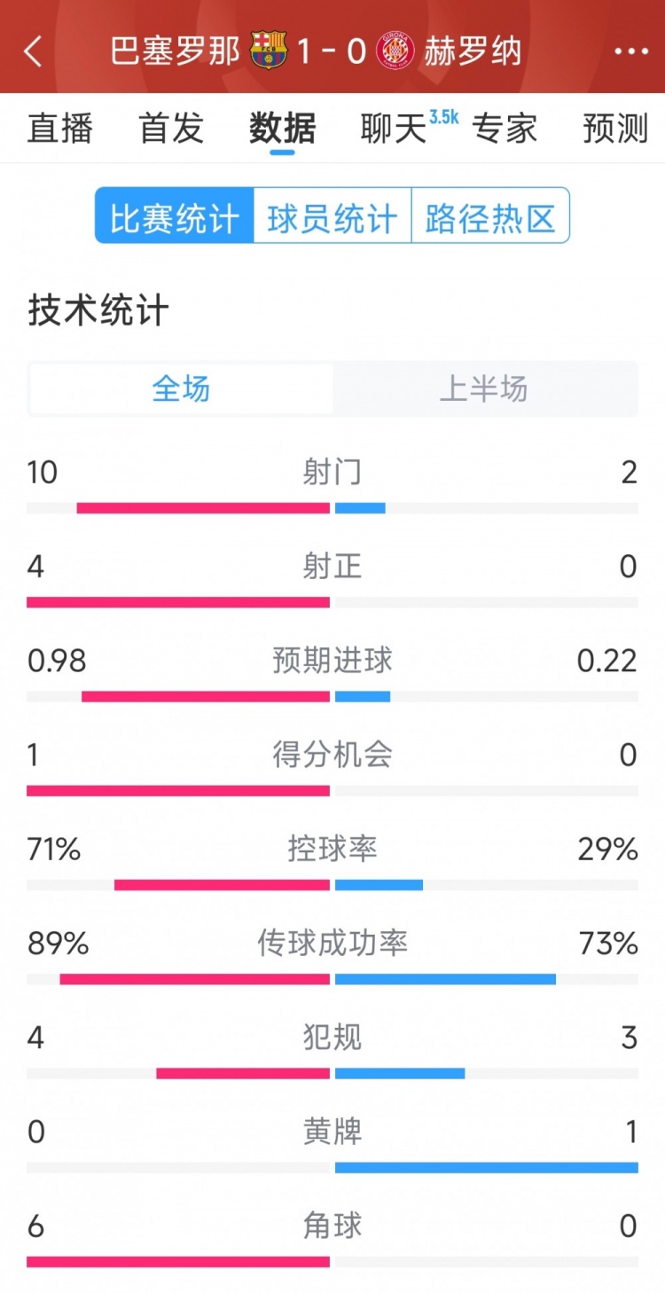 一球領(lǐng)先，巴薩vs赫羅納半場(chǎng)數(shù)據(jù)：射門(mén)10-2，射正4-0