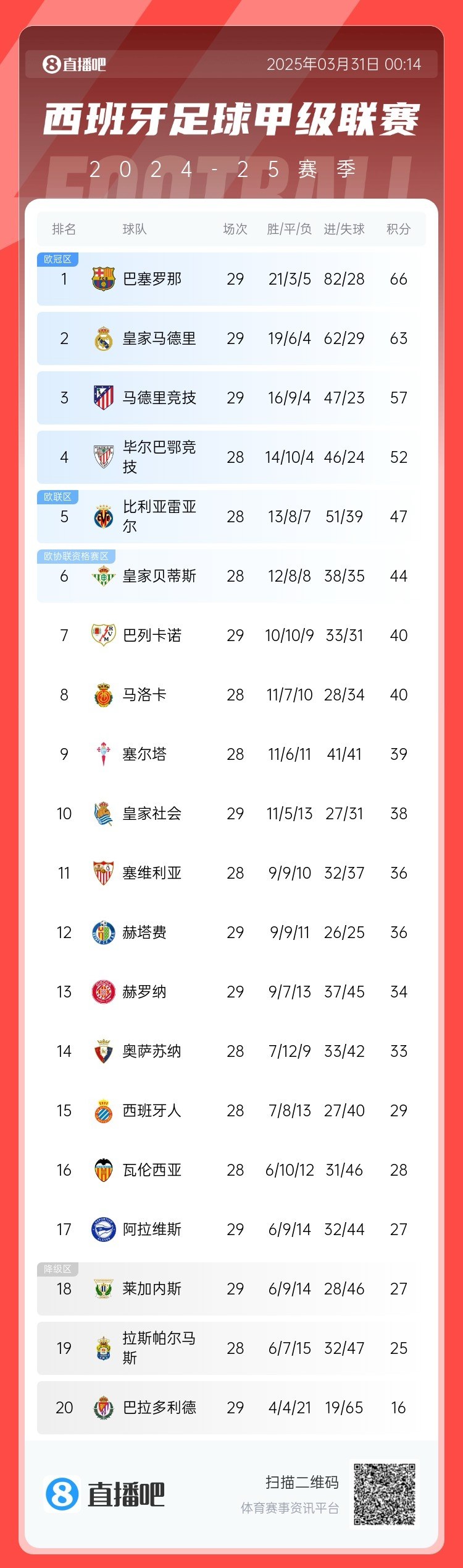 爭冠二人轉(zhuǎn)！西甲積分榜：巴薩29輪后3分優(yōu)勢力壓皇馬領(lǐng)跑