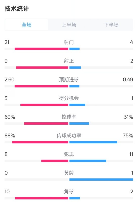 巴薩4-1赫羅納全場數(shù)據(jù)：射門21-4，射正9-2，控球率69%-31%