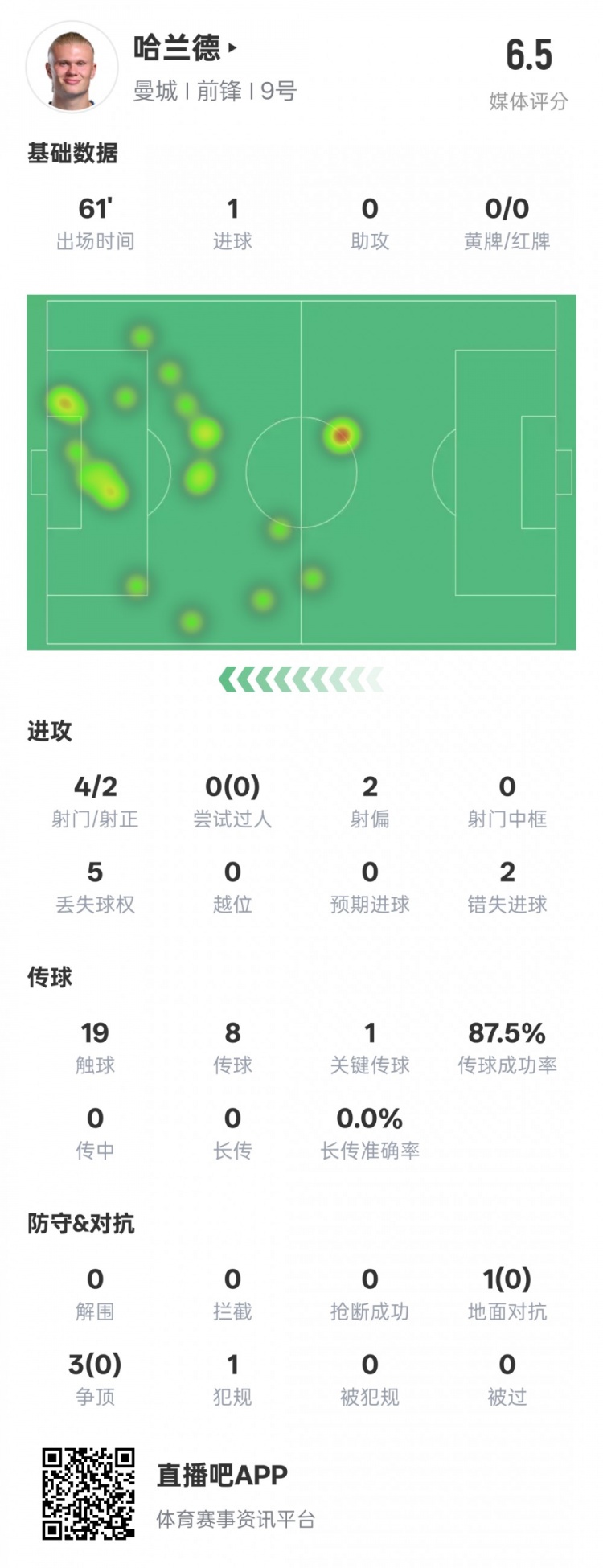 哈蘭德本場(chǎng)數(shù)據(jù)：1進(jìn)球1關(guān)鍵傳球2錯(cuò)失進(jìn)球機(jī)會(huì)，評(píng)分6.5