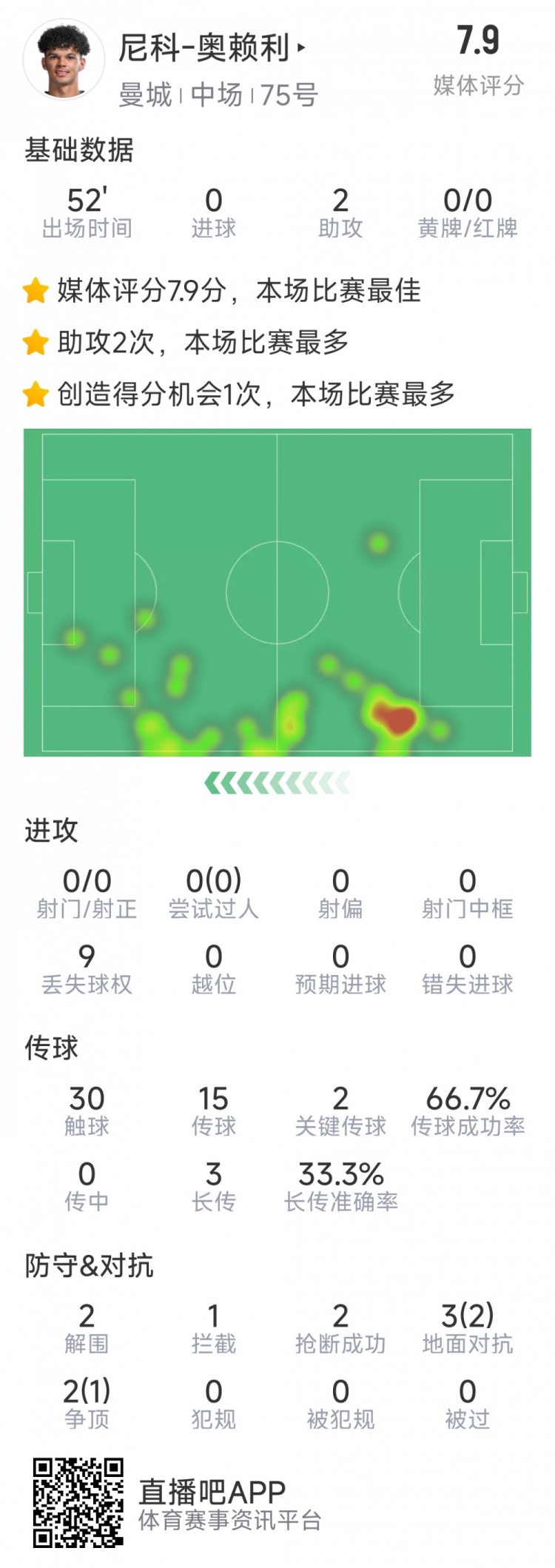 導演逆轉(zhuǎn)，20歲小將奧賴利替補登場數(shù)據(jù)：2次助攻，2次關(guān)鍵傳球