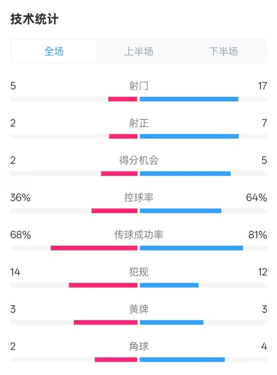 伯恩茅斯1-2曼城全場數(shù)據(jù)：射門5-17，射正2-7，控球率36%-64%