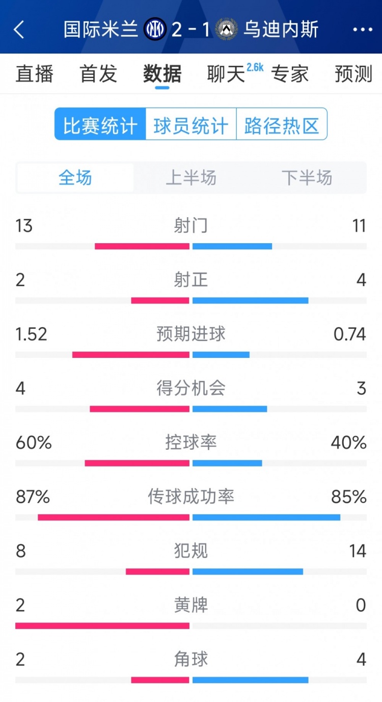 國米2射正進2球，國米2-1烏迪內(nèi)斯全場數(shù)據(jù)：射門13-11，射正2-4